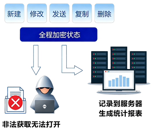 立体式安全防护